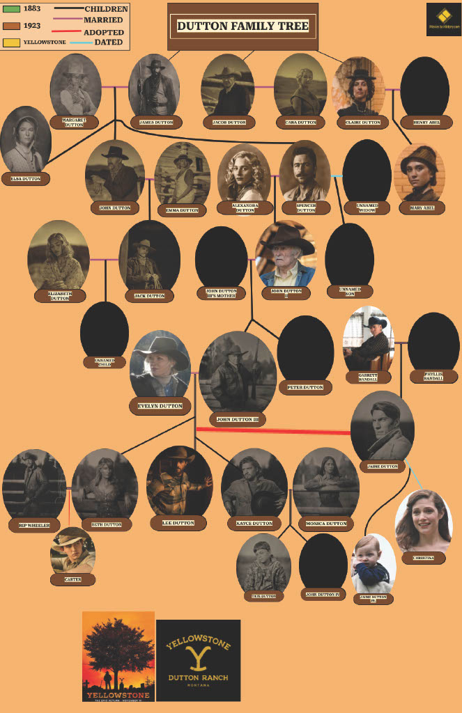 A updated version of the Dutton Family Tree to include the revelations of geneology revealed in the series finale of "1923" (2025)